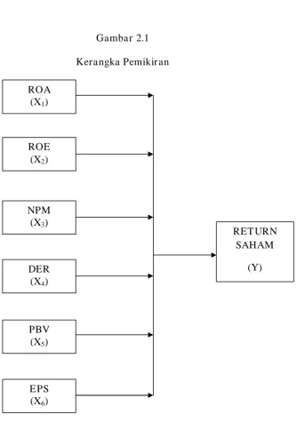 Gambar 2.1 Kerangka Pemikiran 