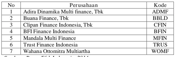 Tabel 3.2 Daftar Perusahaan yang Dijadikan Sampel 