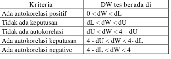 Tabel 3.3 Durbin Watson  
