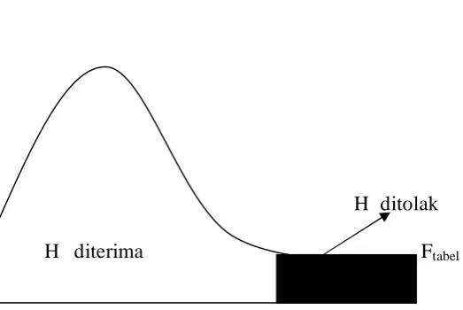 Gambar 3.1 : Kurva uji F 