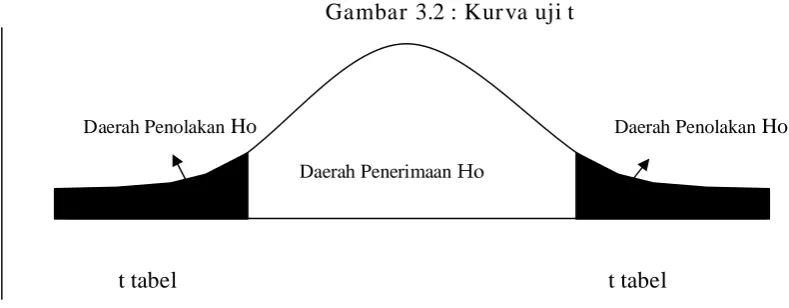 Gambar 3.2 : Kurva uji t 