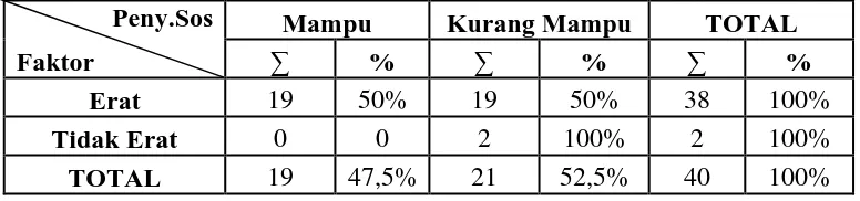 Tabel 4.6 Gambaran Kemampuan Penyesuaian Sosial pada Faktor Konstelasi Keluarga di Asrama 