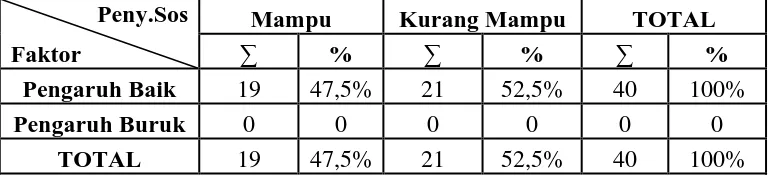 Tabel 4.11 Gambaran Kemampuan Penyesuaian Sosial pada Faktor Peran Sosial dalam Keluarga Inti 