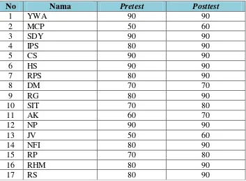 Tabel 1. Data Hasil Penelitian Pretest dan Posttest Kemampuan Passing Bawah Siswa yang Mengikuti Ekstrakurikuler Bola Volidi SMP 2 Banguntapan 