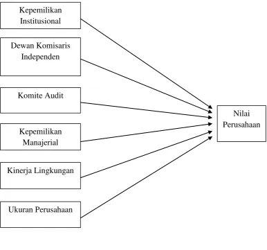 Gambar 2.1 Model Penelitian 