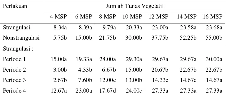 Tabel 2. Jumlah Tunas Vegetatif. 