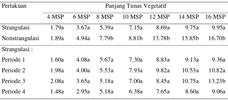 Gambar 2. Grafik Pengaruh Periode Strangulasi Terhadap Jumlah Tunas Vegetatif  