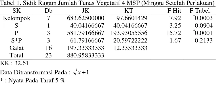 Tabel 3. Sidik Ragam Jumlah Tunas Vegetatif 8 MSP (Minggu Setelah Perlakuan) 