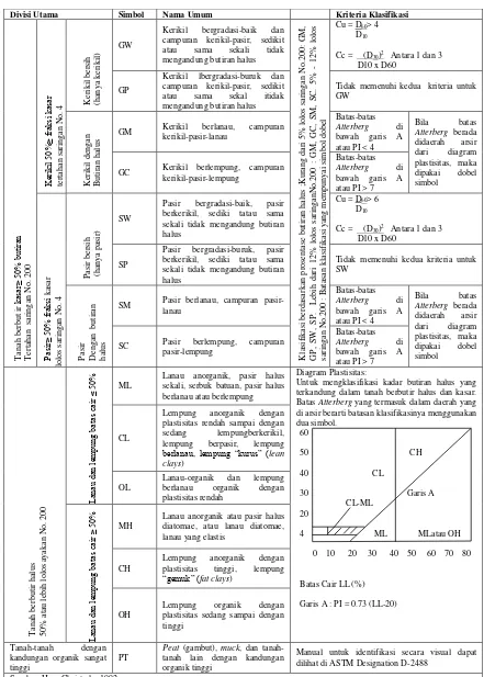 Tabel 1. Klasifikasi Tanah Berdasarkan Sistem Unified 