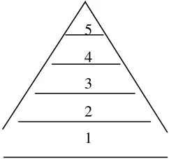 Gambar 4. Piramida Hirarki Kebutuhan Maslow 
