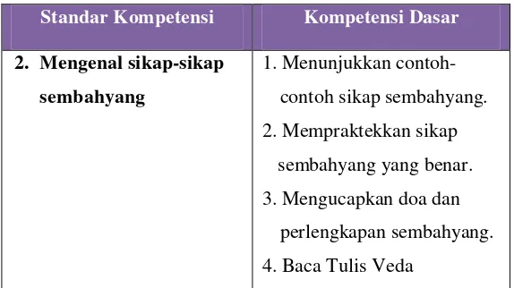 Tabel 1.1 Standar Kompetensi dan Kompetensi Dasar kelas 1 SD materi Yadnya  