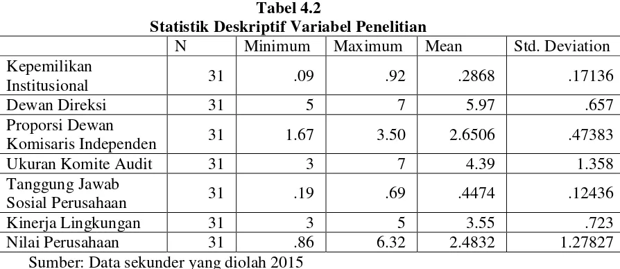 Tabel 4.2 Statistik Deskriptif Variabel Penelitian 