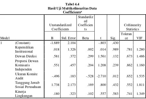 Tabel 4.4 Hasil Uji Multikolinearitas Data 