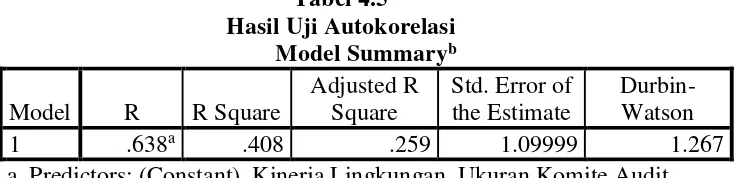 Tabel 4.5 Hasil Uji Autokorelasi 