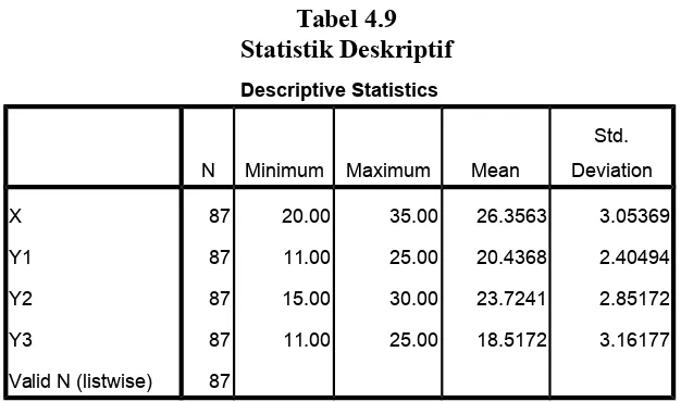 Tabel 4.9Statistik Deskriptif