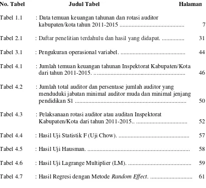 Tabel 1.1: Data temuan keuangan tahunan dan rotasi auditor
