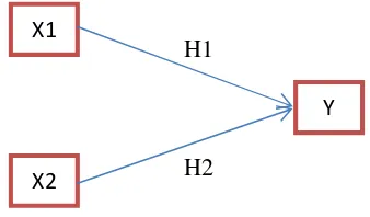 Gambar 3.1 Model hubungan antar variabel