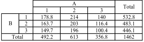Tabel 6 Interaksi antara Faktor A dengan Faktor B   