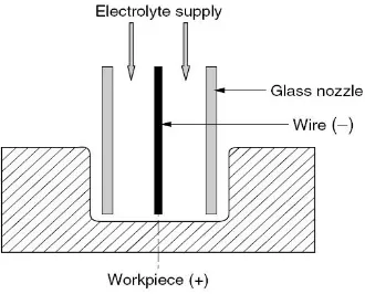 Gambar 2.17. Electro Chemical Jet Drilling (El-Hofy, 2005) 