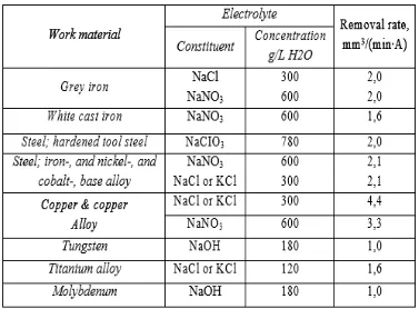 Tabel 2.4. Elektrolit dan laju permesinan berbagai benda kerja (Metals Handbook, 