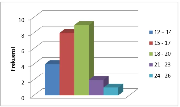 Gambar 6. Diagram Batang Hasil Penelitian Pretest Passing Bawah  