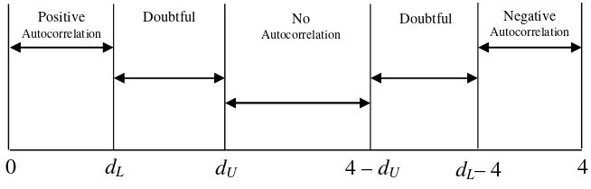 Figure 2.Decision Areas of Durbin-Watson Statistical Test.