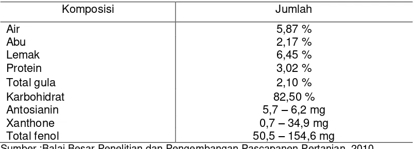 Tabel 1. Komposisi kimia kulit buah manggis per 100 gr 