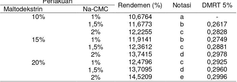 Tabel 5. Pengaruh penambahan maltodekstrin dan Na-CMC terhadap rendemen produk minuman instan daging kulit buah manggis