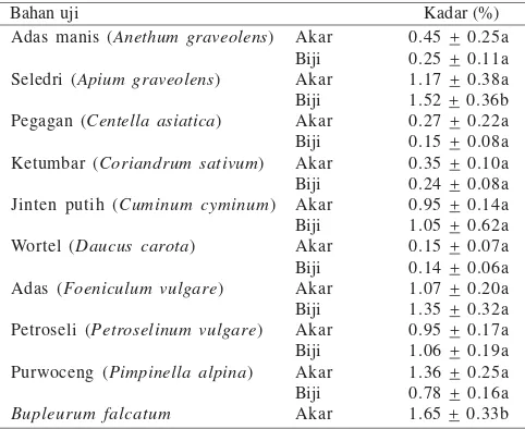 Tabel 2. Kadar saponin berbagai akar dan biji tumbuhan familiUmbelliferae