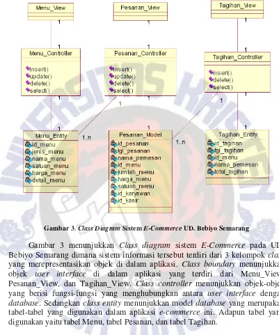Gambar 3. Class Diagram Sistem E-Commerce UD. Bebiyo Semarang 