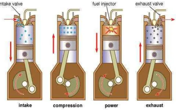 Gambar 1. Prinsip Kerja Motor Diesel Empat-Langkah (Sumber : 