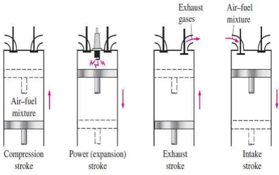 Gambar 3. Diagram P-v dari Siklus Kerja Motor Bensin Empat-