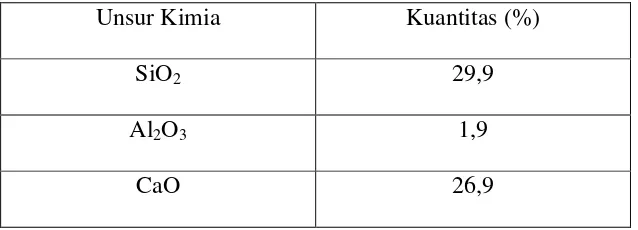 Tabel 1. Komposisi Kimia Utama Pada Bottom Ash Kelapa Sawit 