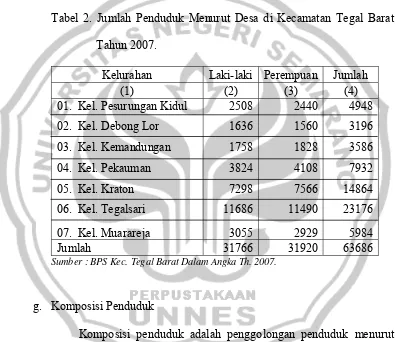 Tabel 2. Jumlah Penduduk Menurut Desa di Kecamatan Tegal Barat      