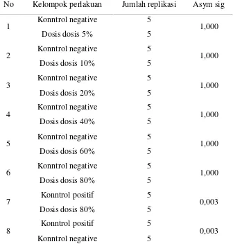 Tabel 2. Perbandingan seri konsentrasi ekstrak kulit buah manggis (Garcinia