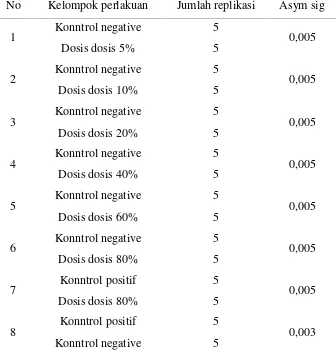 Tabel 3. Hasil pengukuran zona radikal pada Staphylococcus aureus ATCC 6538