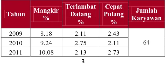 Tabel 1. 1 Data Kehadiran Karyawan Bagian Produksi KPSBU Bandung Jawa Barat 