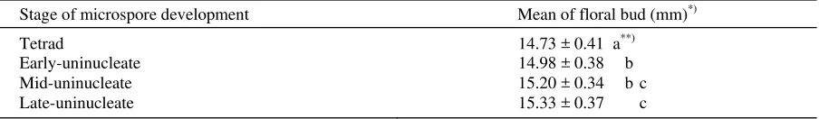 Table 1.  The classification of microspore developmental stage based upon morphological measurements of floral bud length of glasshouse-grown Swainsona formosa 