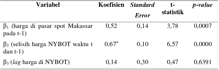 Tabel 1. Hasil Regresi untuk Analisis Keterpaduan Pasar Harga Kakao Indonesia dengan Pasar Bursa Berjangka NYBOT 