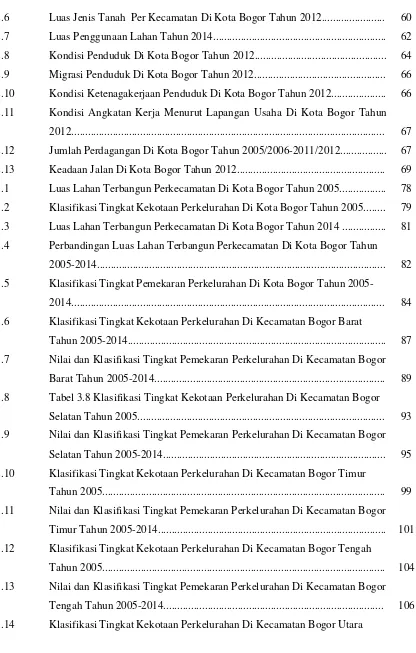 Tabel 3.8 Klasifikasi Tingkat Kekotaan Perkelurahan Di Kecamatan Bogor 