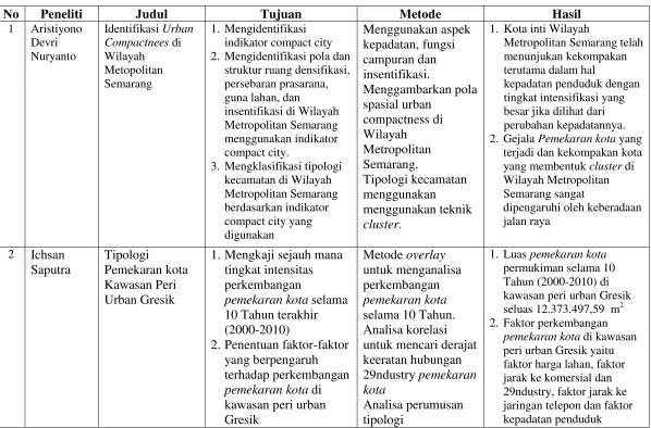 Tabel 1.5 Penelitian Sebelumnya 