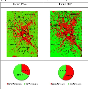 Gambar 1.3 Perbandingan Lahan Terbangun dan Non Terbangun  Kota BogorTahun 1994 dan Tahun 2005 Sumber : Analisis Data, 2015 