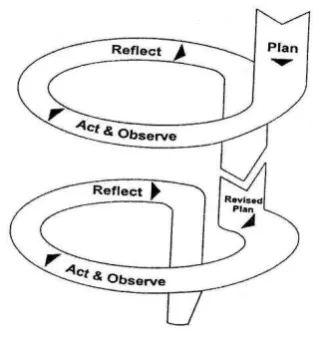 Gambar 4. Model Spiral Kemmis dan Taggart 