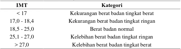 Tabel 3. Klasifikasi status gizi berdasarkan IMT pada orang dewasa Indonesia(Purnamawati, 2009).