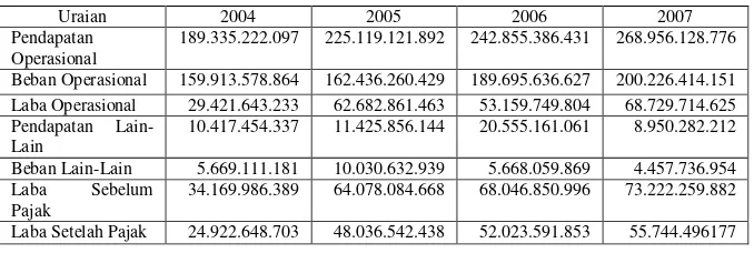 Tabel 6. Perkembangan keuangan PD Pasar Jaya periode 2004-2007 sebagai parameter kinerja 