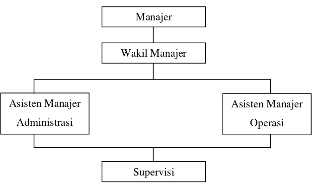 Gambar 4. Struktur organisasi unit-unit area, unit usaha perparkiran, dan unit usaha jasa sarana tahun 2004 (PD Pasar Jaya, 2004) 
