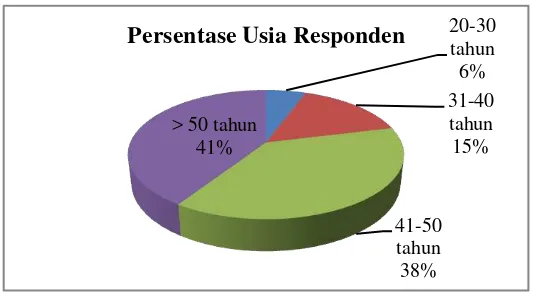 Gambar 8. Karakteristik responden berdasarkan tingkat pendidikan 