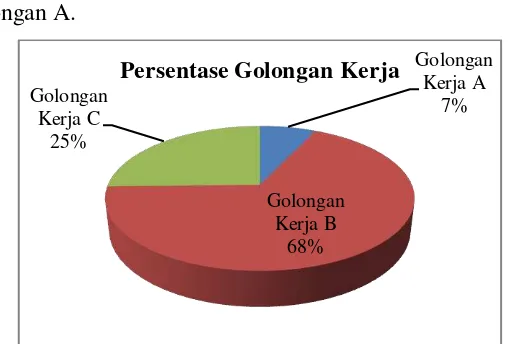 Gambar 9. Karakteristik responden berdasarkan golongan kerja 