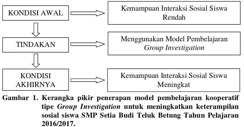 Gambar 1. Kerangka pikir penerapan model pembelajaran kooperatif