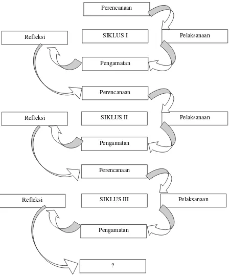 Gambar 2. Model Penelitian Tindakan (Arikunto, 2006: 16)
